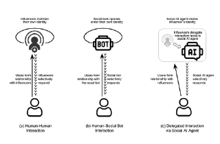 Models of different human and AI interactions